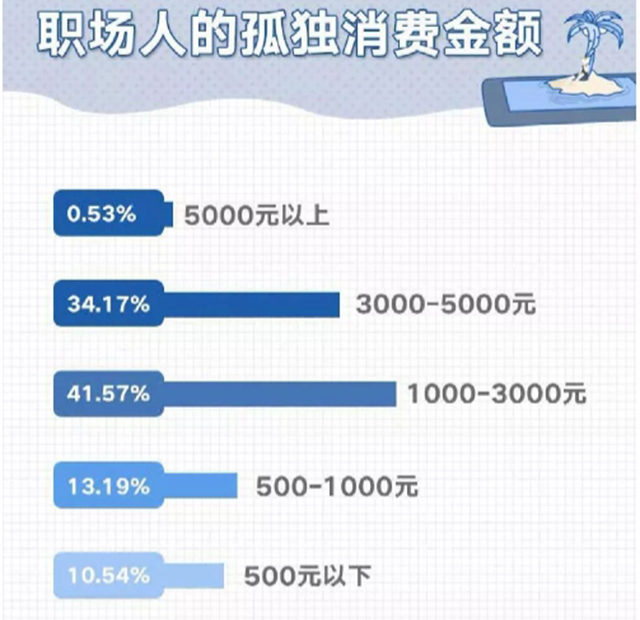 陪伴经济下职场人的孤独消费金额