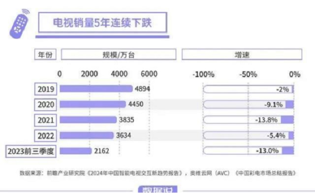 电视厂家的销量下跌，闺蜜机能否接下这块蛋糕？